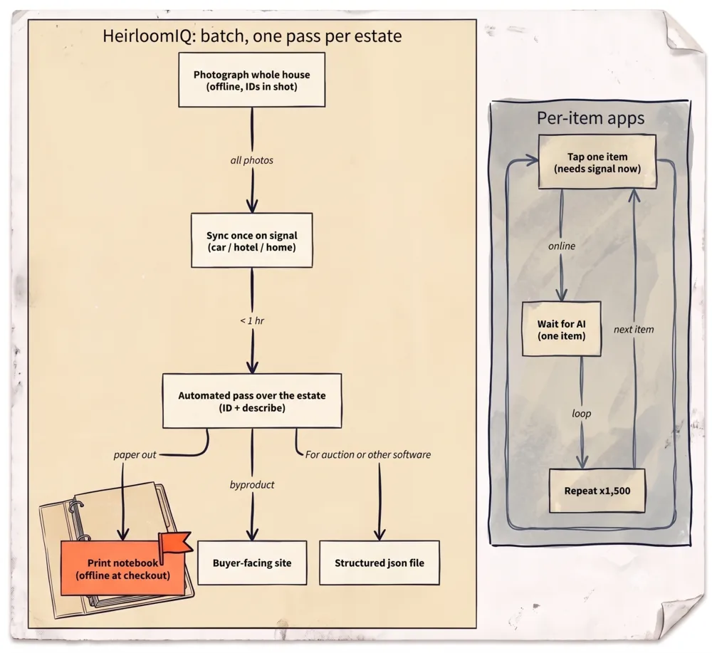 Hand-drawn flow diagram contrasting HeirloomIQ's one batch pass per estate (photograph offline, sync once, one AI pass, print) against per-item apps that tap, wait, and repeat 1,500 times online